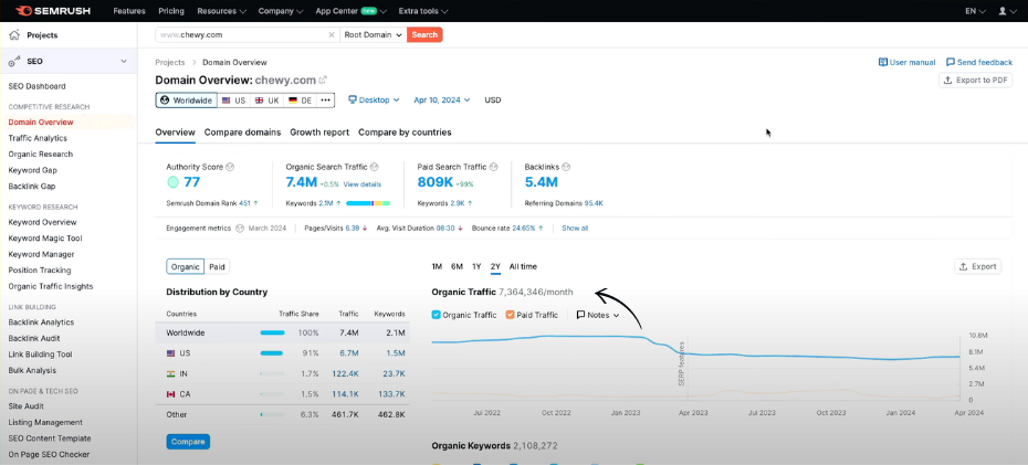 semrush domain overview